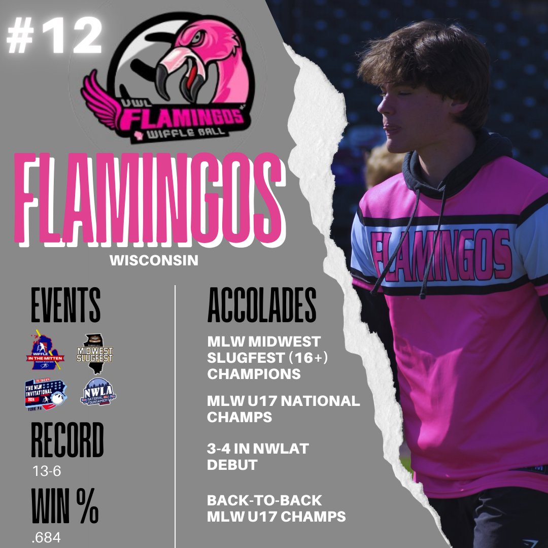 At #12 is a young squad w/ major tournament victories in 2024, including their 2nd MLW U17 National title. The Flamingos made their NWLAT debut in '24 where they showed they can more than hang in non-U17 national play w/ their core roster of Adams, Wissman, Hornberger, and Stier.