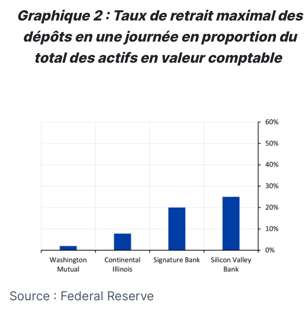 MarcStraussKahn's tweet image. #Numérisation, facteur potentiel d’accélération des #bankruns 👉 banque-france.fr/fr/publication… #banquedefrance @banquedefrance par #ClaireBrousse. #JulesJoyez #CamilleRiesi #BDFeco