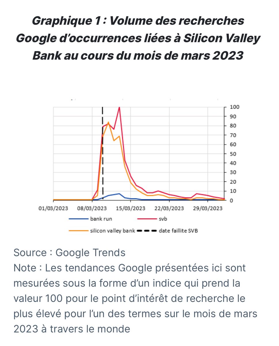 MarcStraussKahn's tweet image. #Numérisation, facteur potentiel d’accélération des #bankruns 👉 banque-france.fr/fr/publication… #banquedefrance @banquedefrance par #ClaireBrousse. #JulesJoyez #CamilleRiesi #BDFeco