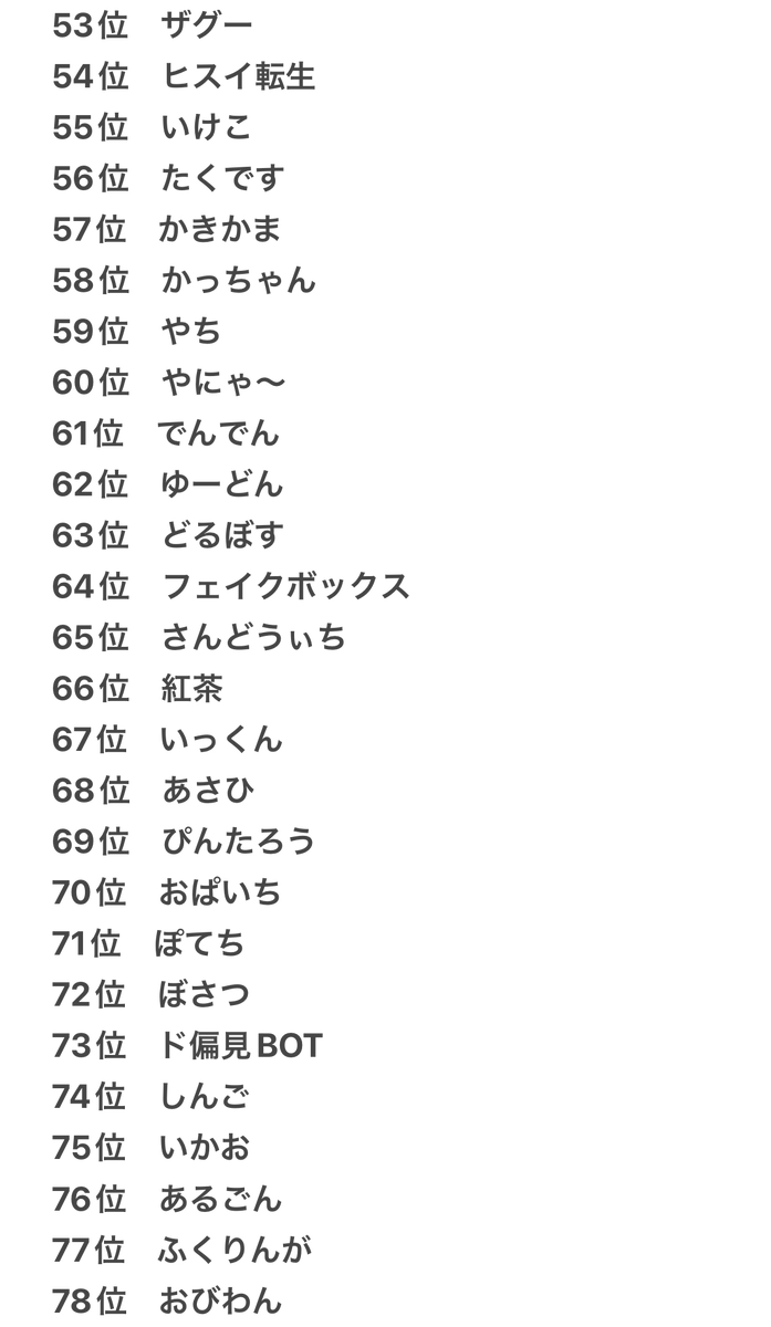 Daihuku_KUN_'s tweet photo. 第4回50人クラフト人気投票の順位まとめです （2024/12/26 Kick配信より） https://t.co/TowTLF83pm