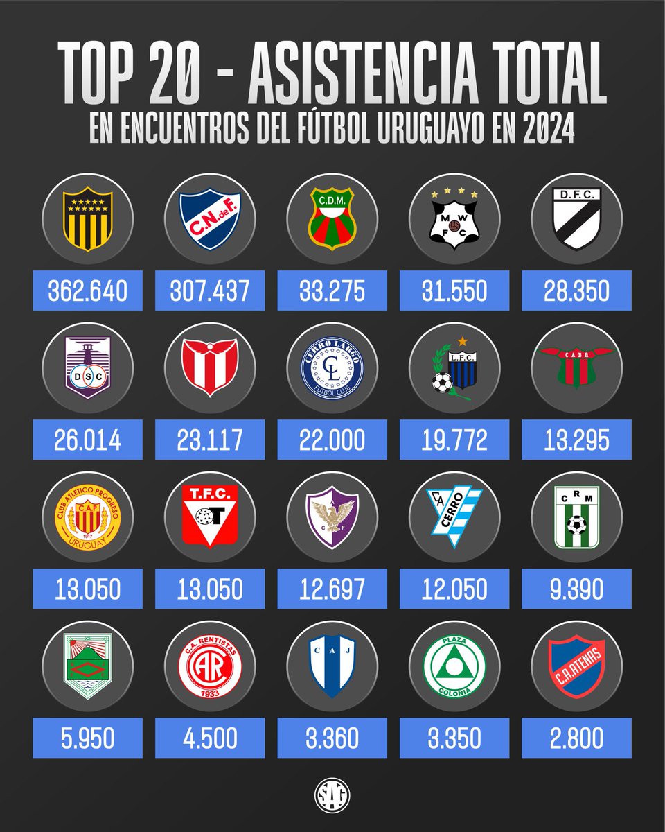 PasesUruguay's tweet photo. EL MAS POPULAR ✅

Peñarol fue el equipo que más hinchas llevó a la cancha durante 2024 según @TMes_news 
En este ranking no se cuenta la competencia internacional donde Peñarol avanzó a semifinales de Libertadores. https://t.co/JGEbj8XxFu