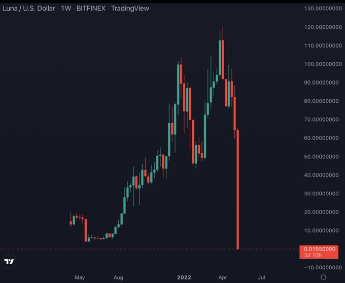 LUNA CRASHING TO $0 IN 1 DAY

$40 billion in biggest losse

A lasting reminder of the risks of crypto 🧵