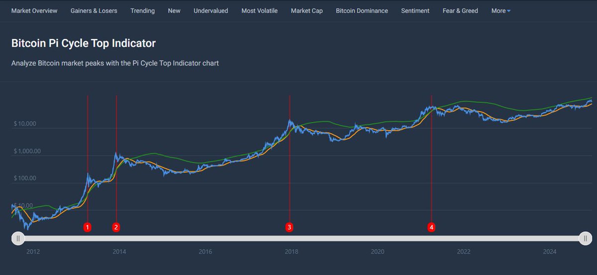 The Pi Cycle Top #indicator  suggests when the #Bitcoin  market price peak could be near at the top when the 111-day moving average (111SMA) and the 350-day moving average multiplied by 2 (350SMA*2) cross each other. These crossovers interesing to consider when deciding to sell.