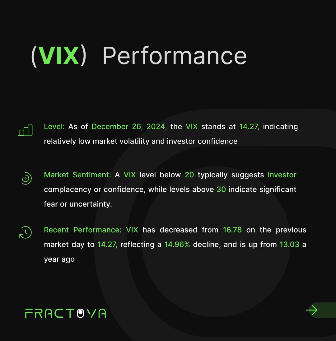 FractovaApp's tweet image. “Market volatility starts with VIX.”🌱
#VIXAnalysis  
#MarketVolatility  
#TradingInsights