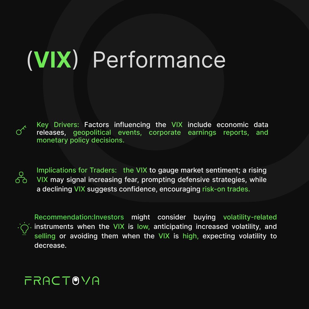 FractovaApp's tweet image. “Market volatility starts with VIX.”🌱
#VIXAnalysis  
#MarketVolatility  
#TradingInsights