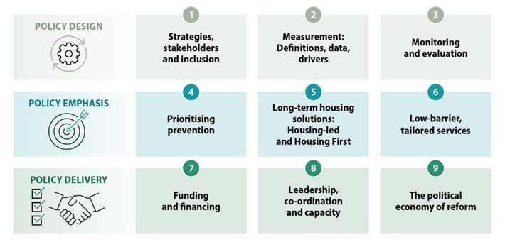 🏠 #Bezdomność dotyka ponad 2 mln osób rocznie w krajach OECD i UE.
👉Nowe narzędzie <a href="/OECD_Social/">OECD Social</a> oferuje 9 kluczowych elementów, które pomagają tworzyć lepsze strategie, stawiać na prewencję i dostarczać długoterminowe rozwiązania #mieszkalnictwo 
Więcej: oe.cd/5QI