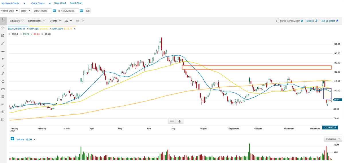 $MU - Betting bottom is in.  Looking for a gap fill in the coming quarter to $102.