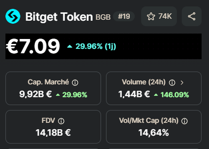 BGB c'est une folie, je suis en +4 500% ! 😂

Top 19 dans le classement 
10 milliards $ de cap

Je vais TP encore un bon 25% de ce que j'ai