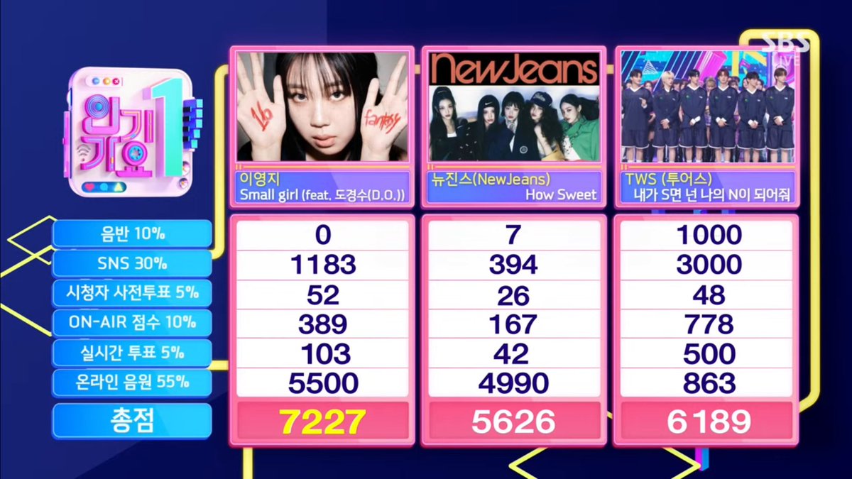 exochartstats's tweet photo. Kpop Music Show Wins of 2024:
#SmallGirl1stWin Lee Youngji D.O. M!Countdown
#SmallGirl2ndWin MuCore
#SmallGirl3rdWin Inkigayo
#SmallGirl4thWin MuCore
#SmallGirl5thWin Inkigayo
#SmallGirl6thWin MuCore
#SmallGirl7thWin Inkigayo
#PineappleSlice1stWin Baekhyun on Music Bank https://t.co/kL8M5oEsKR