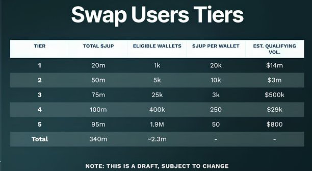 0x_Lens's tweet image. Jupiter has announced details of 2nd airdrop which will be tier-based ( subject to change )
If you have at least $800 in volume you will be eligible for 50 $JUP Airdrop
$29K in volume = 250 JUP
$500K in volume = 3,000 JUP
$3M in volume = 10K JUP
$14M in volume = 20K JUP
To…