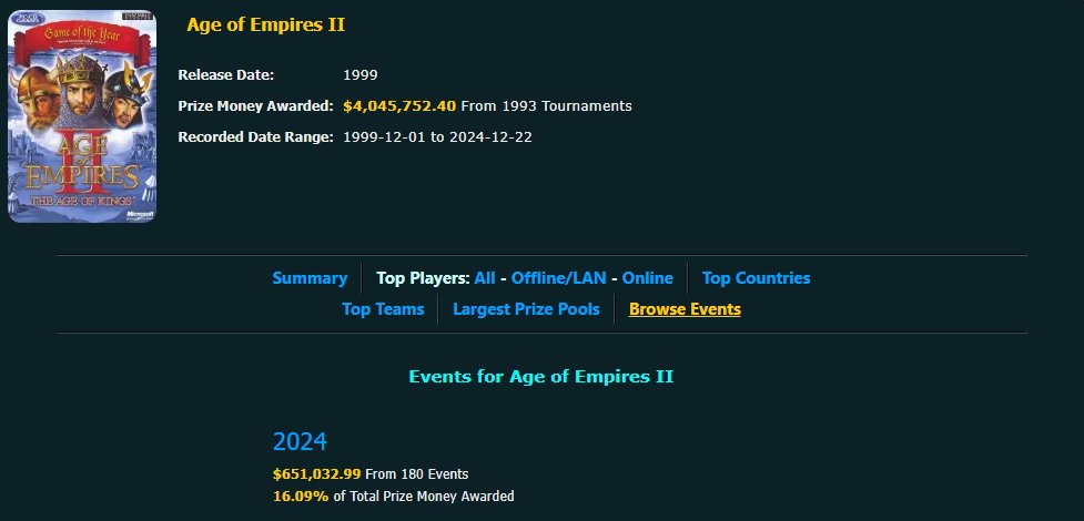 2024 has been a year of records for AoE 2:

- For the first time  we had 3 LAN tournaments in a year;

- With a peak 85k viewers, RBW: El Reinado broke the viewership record;

- After NAC, 2024 is now officially the year with the highest cumulative Prize Pool ever: over 650k!