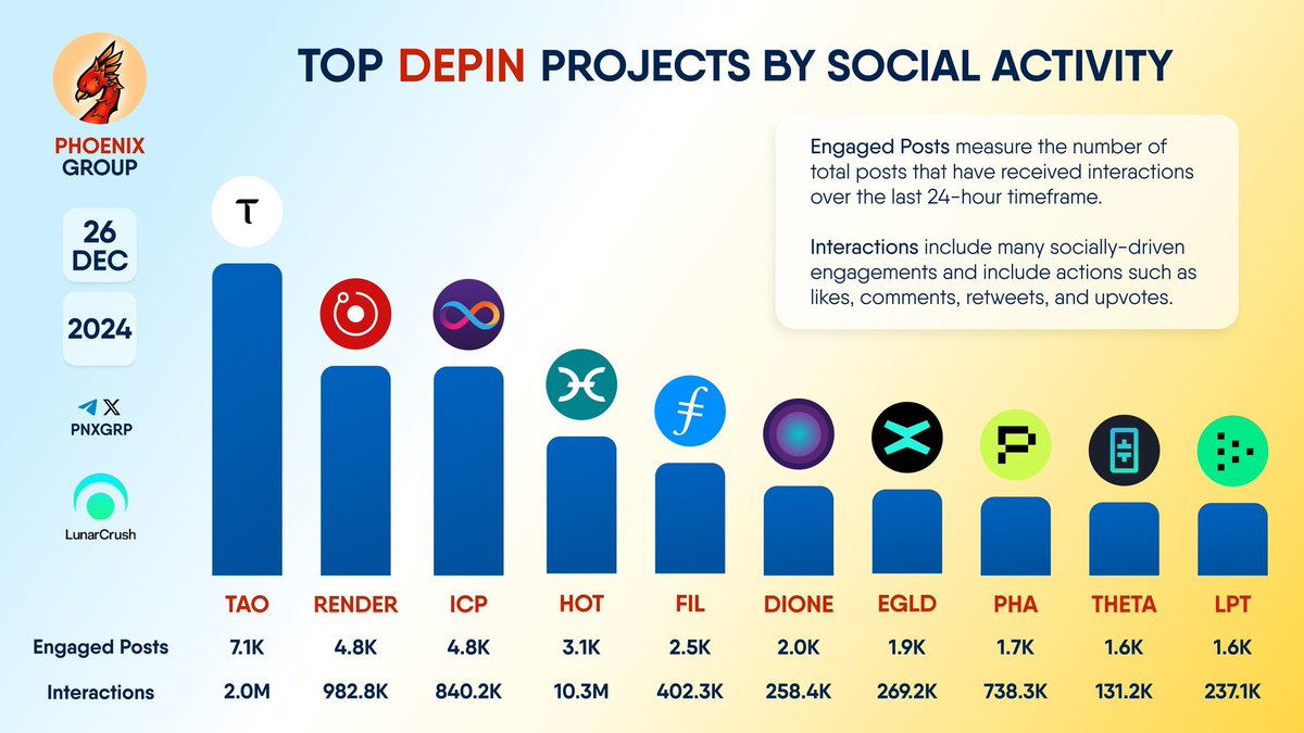RENDER is number 2 #DePIN project by Social Activity. It will be number one  again soon. Like this post if you agree!