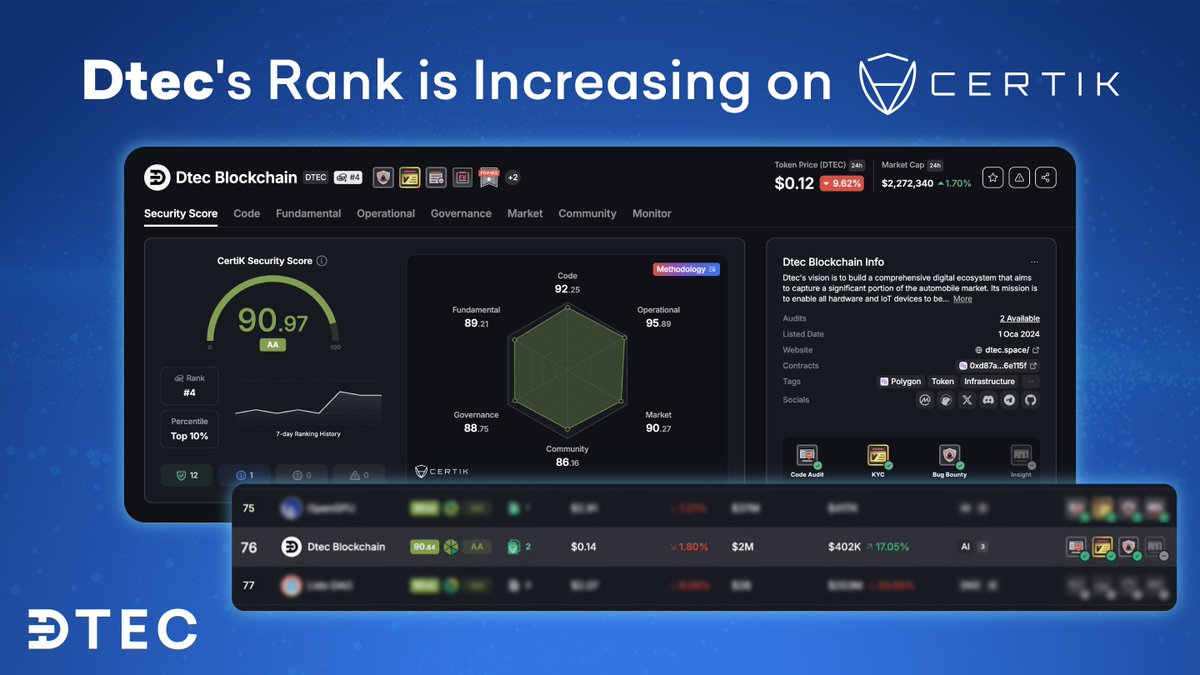 Dtec_AINetwork's tweet photo. 📈Dtec is Evolving Every Day!
Leading with innovation and excellence, Dtec’s contract security has raised an impressive score of 90 from @CertiK, the world’s top cryptocurrency security authority.
🔝Dtec is now one of the 100 most secure projects in the world!