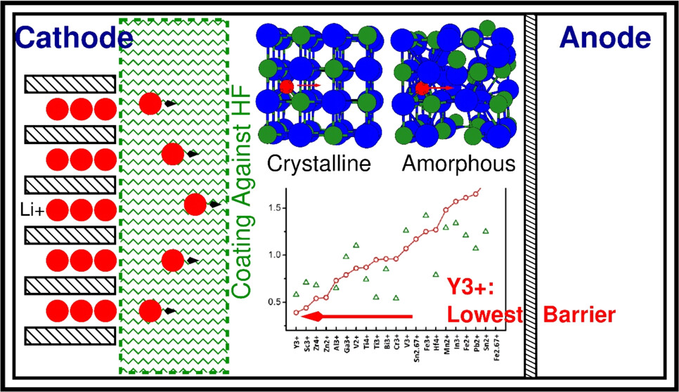 ChemMater's tweet photo. Lithium Transport in Crystalline and Amorphous Cathode Coatings for Li-Ion Batteries

By @ChrisWolverton1 et al. @NorthwesternU

Read the paper 👉 https://t.co/58YyJGVZss https://t.co/kt1XrzmmJc