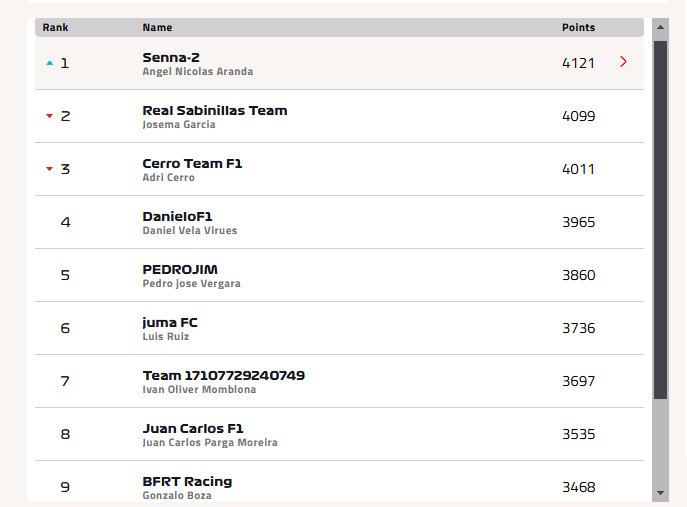 Clasificación Final en nuestra liga fantasy de la Fórmula 1 en la temporada 2024-2025

🥇Senna-2 
🥈Real Sabinillas Team
🥉Cerro Team F1 

Necesitamos que se pongan en contacto con nosotros para tramitar sus premios de la temporada. Muchas gracias 🏎️💨