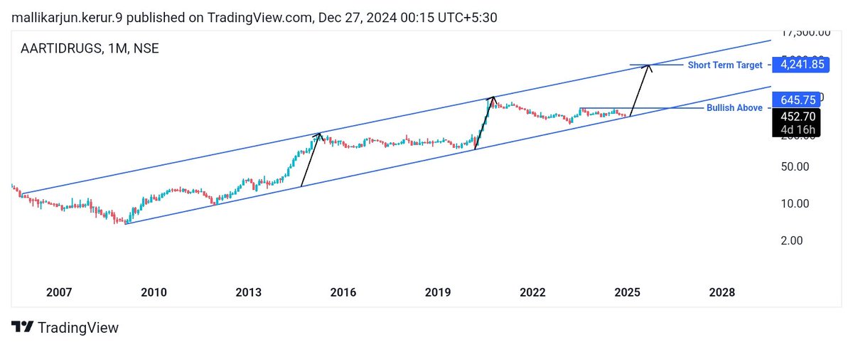 mallikarjun254's tweet photo. "High Potential Reversal Stocks"🚀

AARTI Stocks 🔥🔥

A Megha Thread..🧵 🧵

Keep on Your Radar 💪💪

1.AARTI DRUGS