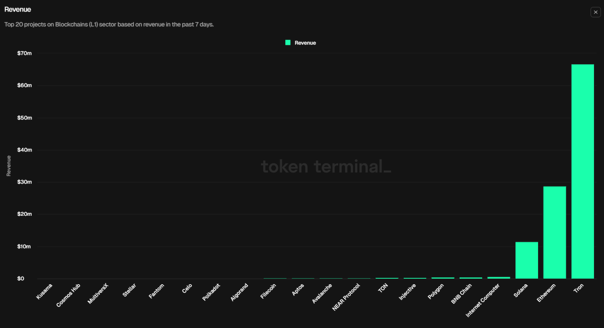 kylelangham's tweet photo. Meanwhile, ICP is the #4 chain in network revenue. https://t.co/ZVQThy6lUm