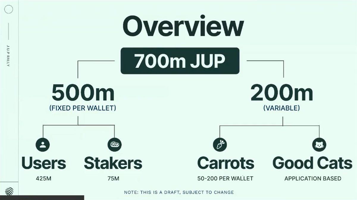 𝟎𝐡𝐭𝐣𝐢𝐭 ⌘ (@0htjit) on Twitter photo Akhirnya Jupiter membocorkan kriteria untuk JUPuary #2 di tahun 2025 (snapshot November 2024).
Total akan ada 700m $JUP dibagikan sebagai airdrop untuk <a href="/JupiterExchange/">Jupiter (🐱, 🐐)</a> users dengan berbagai kriteria (draft, belum final, bisa berubah).
🧵a Thread: Akhirnya Jupiter membocorkan kriteria untuk JUPuary #2 di tahun 2025 (snapshot November 2024).
Total akan ada 700m $JUP dibagikan sebagai airdrop untuk <a href="/JupiterExchange/">Jupiter (🐱, 🐐)</a> users dengan berbagai kriteria (draft, belum final, bisa berubah).
🧵a Thread: