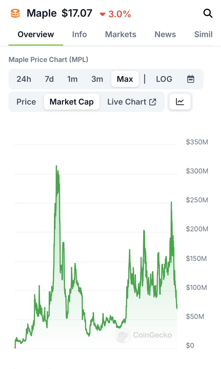 DCFDegen's tweet photo. $MPL @maplefinance will be a leader in collateralized institutional lending.

This will be a massive narrative for 2025 and beyond.

Here’s why👇 https://t.co/KU8jVRIdw2