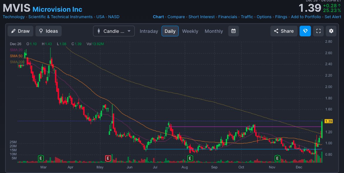 Operator_Russo's tweet image. $MVIS Currently 1.47 after hours