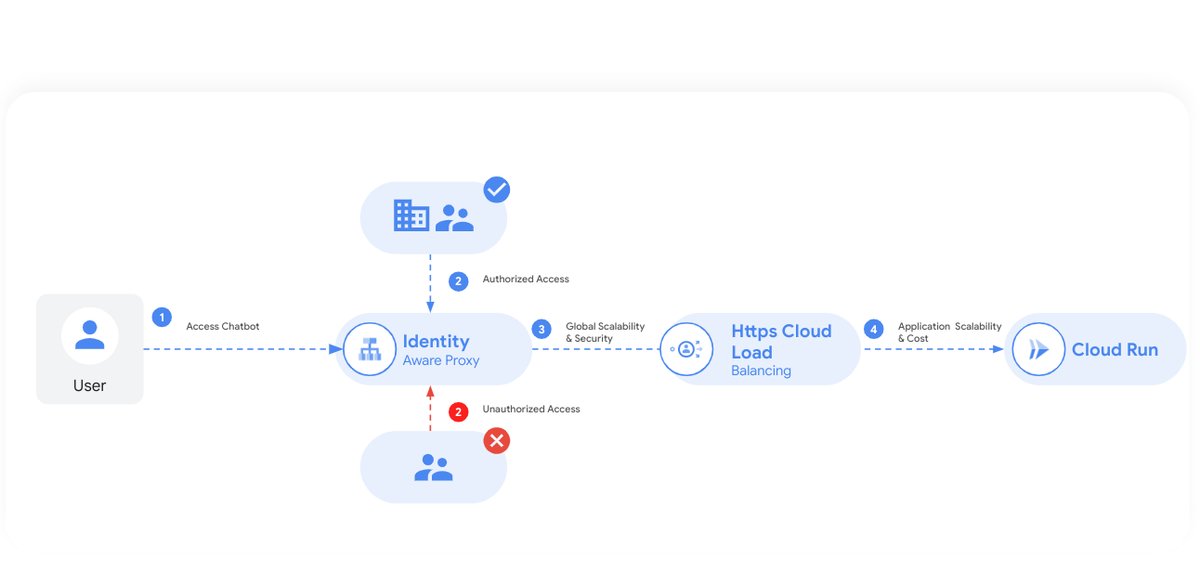 GoogleCloudTech's tweet image. To take advantage of #generativeAI to build a next-gen chatbot, you need to:
1) Prep your knowledge base: Ensure information is up-to-date, consistent, and text-based
2) Set guardrails
Here's how to build your own gen AI chatbot directly from #BigQuery → goo.gle/4fCf7JE
