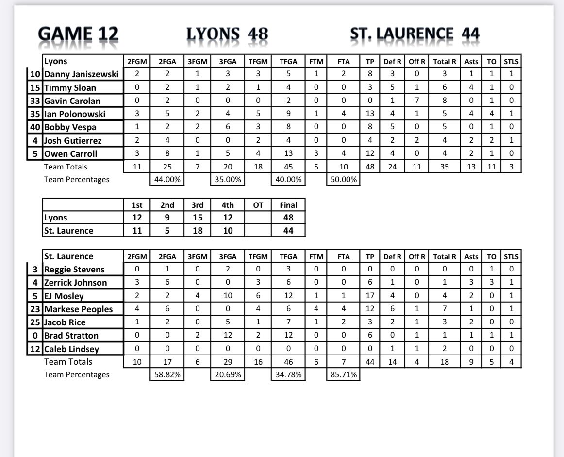 Jack Tosh (@jacktoshhc) on Twitter photo Final from The Campbell
Lyons 48
St Laurence 44
<a href="/LT_Lions_Bball/">LT-Basketball</a> was led by Ian Polonowski with 13 points and a great game by Owen Carroll off the bench with 12 points.
<a href="/stlvikinghoops/">St. Laurence Basketball</a> EJ Mosley with 17 & Markese Peoples with 12
<a href="/HSBBALLjg/">Jack Gleason</a> <a href="/joehoopsreport/">Joe Henricksen</a> <a href="/mikeclarkpreps/">MikeClarkPreps</a> Final from The Campbell
Lyons 48
St Laurence 44
<a href="/LT_Lions_Bball/">LT-Basketball</a> was led by Ian Polonowski with 13 points and a great game by Owen Carroll off the bench with 12 points.
<a href="/stlvikinghoops/">St. Laurence Basketball</a> EJ Mosley with 17 & Markese Peoples with 12
<a href="/HSBBALLjg/">Jack Gleason</a> <a href="/joehoopsreport/">Joe Henricksen</a> <a href="/mikeclarkpreps/">MikeClarkPreps</a>