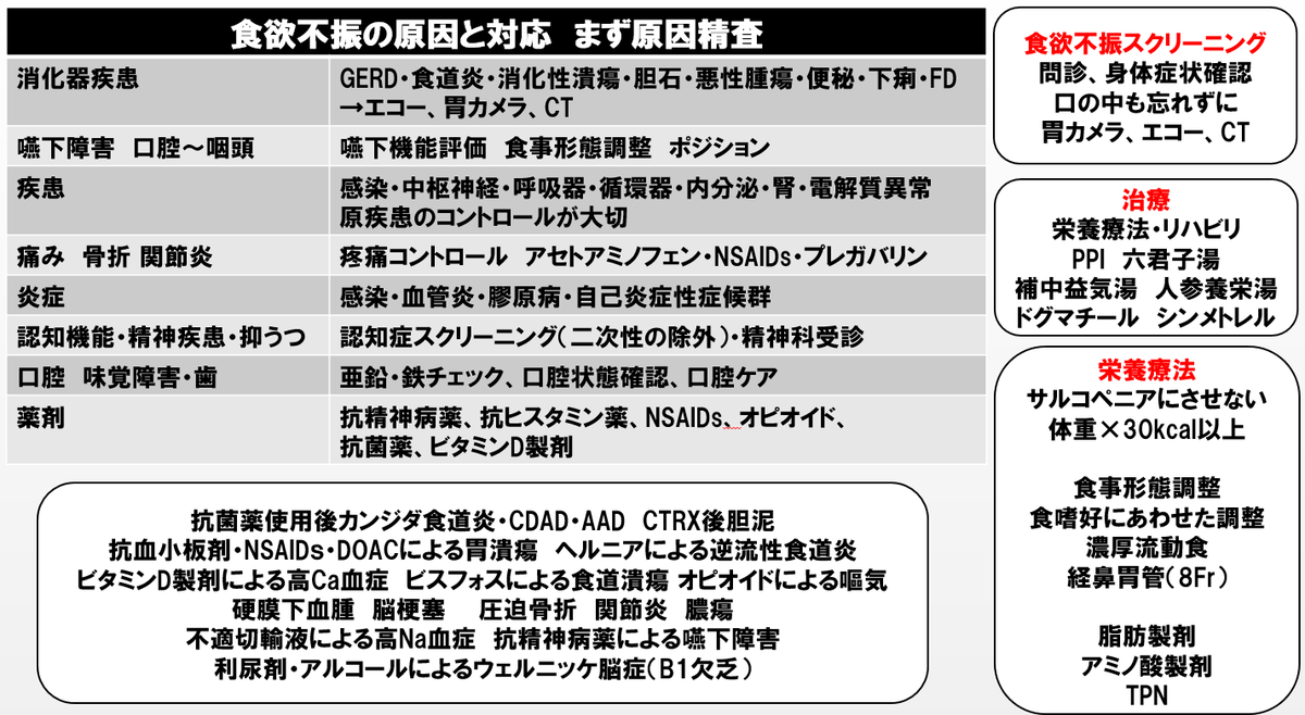 haino_san9's tweet photo. 食欲不振、研修医向け資料
研修医だけでなく医師に知っておいてほしいこと
原因精査と治療をやりつつ、予備力の乏しい患者さんでは積極的な栄養療法を行うなり
サルコペニアを合併すると悪循環
高齢認知症患者さんを調べ尽くして治療もやって、反応がなければ確実に老衰なり🐶
＃研修医　＃食欲不振 https://t.co/FN2ZbeS13L