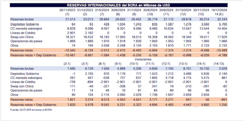 cbuteler's tweet image. La consultora Outlier estima las reservas netas al 19/12 en u$s 10.489 NEGATIVAS, mismo nivel que hace 1 año. Esta cifra no incluye los u$s 599 millones vendidos hoy.