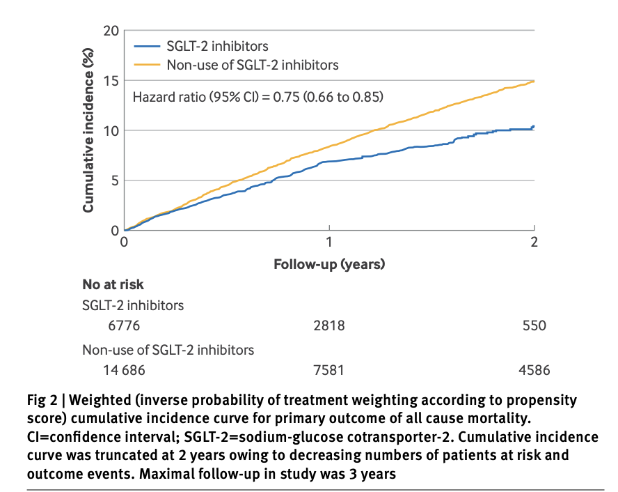 🆕 iSGLT2 reducen 25% mortalidad total en insuficiencia cardiaca con FEVI reducida en vida real.

📕 BMJ
🔓 Resumen del artículo en cardioteca.com/insuficiencia-…