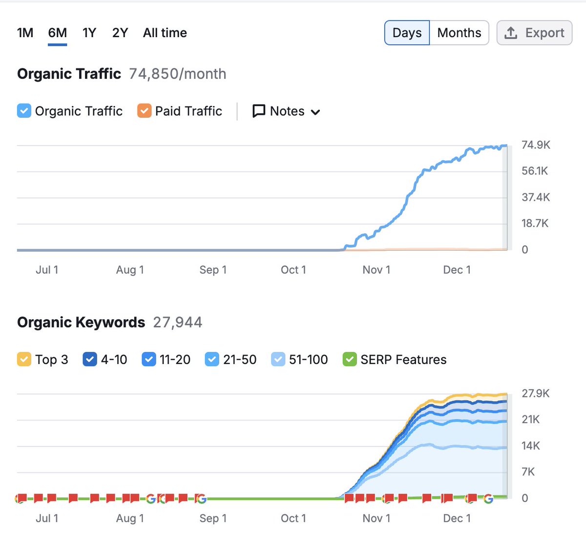 MrRobzilla's tweet image. I did an SEO thing! New domain.
(Wish I could share a case study, so much fun to work on. But fully white labeled.)