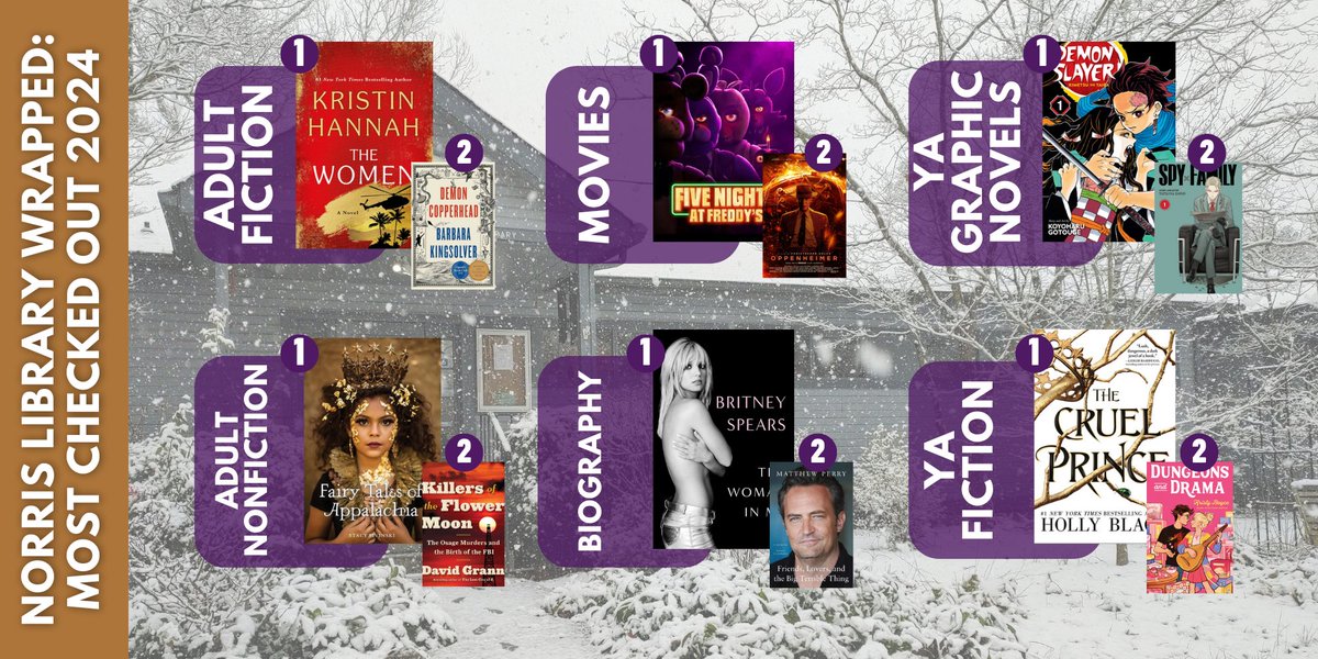 Norris_Library's tweet image. For your Norris Community Library Wrapped, we&apos;ve compiled the most popular books of 2024! The books featured here had the most checkouts this year in each category. It&apos;s always so much fun to look at what we&apos;ve been reading here, and we can&apos;t wait to see what next year holds!