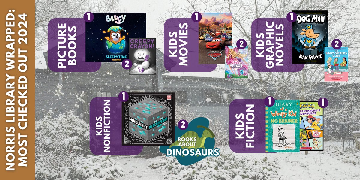 Norris_Library's tweet image. For your Norris Community Library Wrapped, we&apos;ve compiled the most popular books of 2024! The books featured here had the most checkouts this year in each category. It&apos;s always so much fun to look at what we&apos;ve been reading here, and we can&apos;t wait to see what next year holds!