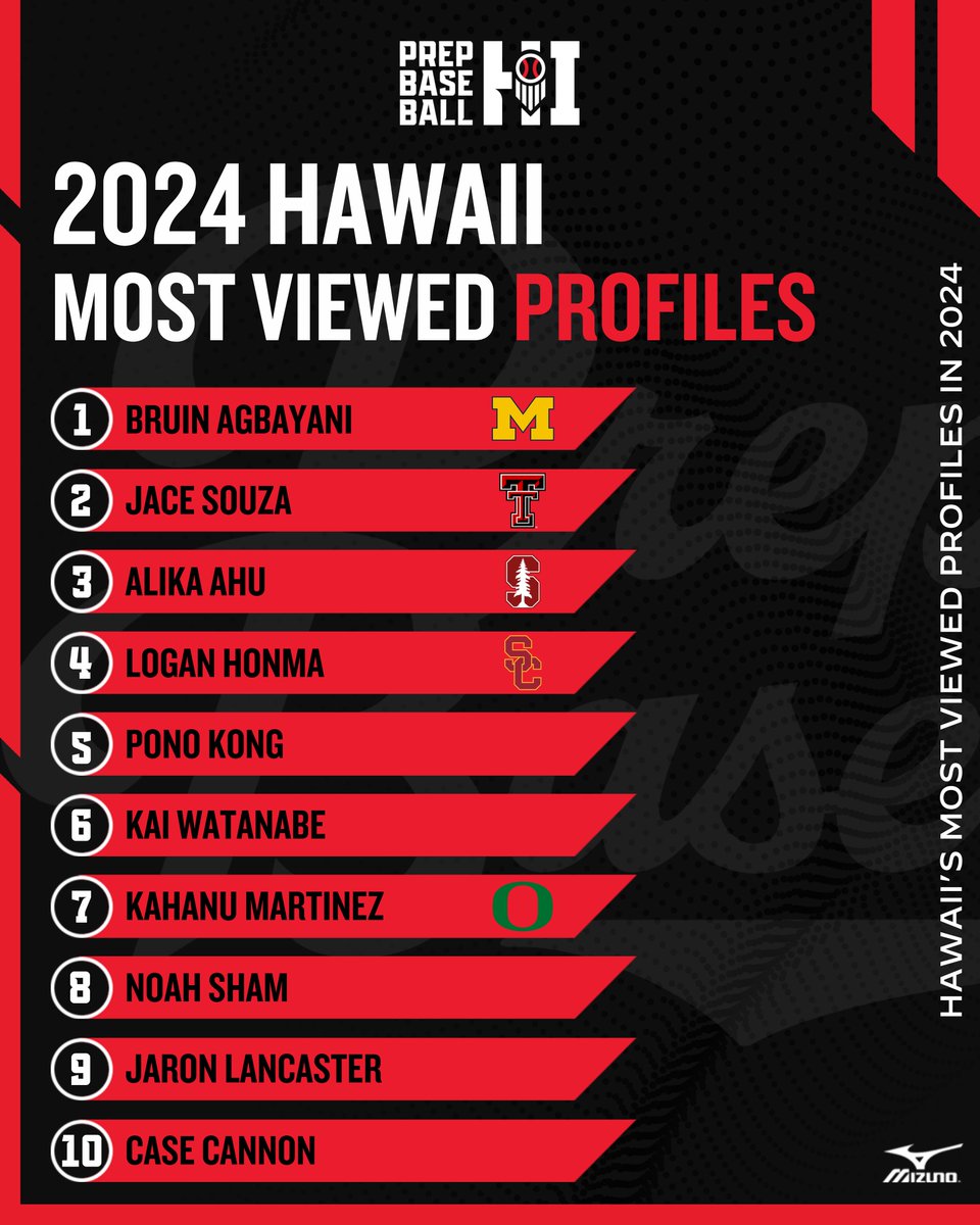 Prep Baseball Hawaii (@prepbaseballhi) on Twitter photo ๐๐๐ฐ๐๐ข๐ข'๐ฌ ๐๐จ๐ฌ๐ญ ๐๐ข๐๐ฐ๐๐ ๐๐ซ๐จ๐๐ข๐ฅ๐๐ฌ ๐จ๐ ๐๐๐๐
25 Most Viewedโก๏ธ loom.ly/Dk7T0g4
<a href="/prepbaseball/">Prep Baseball</a> | #BeSeen ๐๐๐ฐ๐๐ข๐ข'๐ฌ ๐๐จ๐ฌ๐ญ ๐๐ข๐๐ฐ๐๐ ๐๐ซ๐จ๐๐ข๐ฅ๐๐ฌ ๐จ๐ ๐๐๐๐
25 Most Viewedโก๏ธ loom.ly/Dk7T0g4
<a href="/prepbaseball/">Prep Baseball</a> | #BeSeen