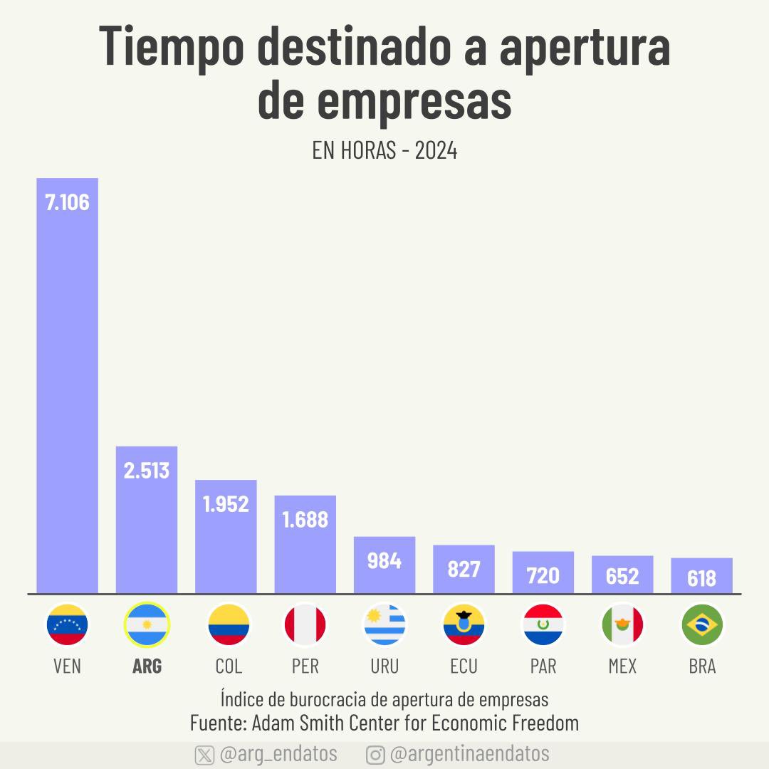 arg_endatos's tweet photo. En Argentina, abrir una empresa puede llevar más de 2.500 horas, mientras que en países como Brasil, México y Paraguay el proceso no supera las 800 horas. https://t.co/tDHJgwgLtt