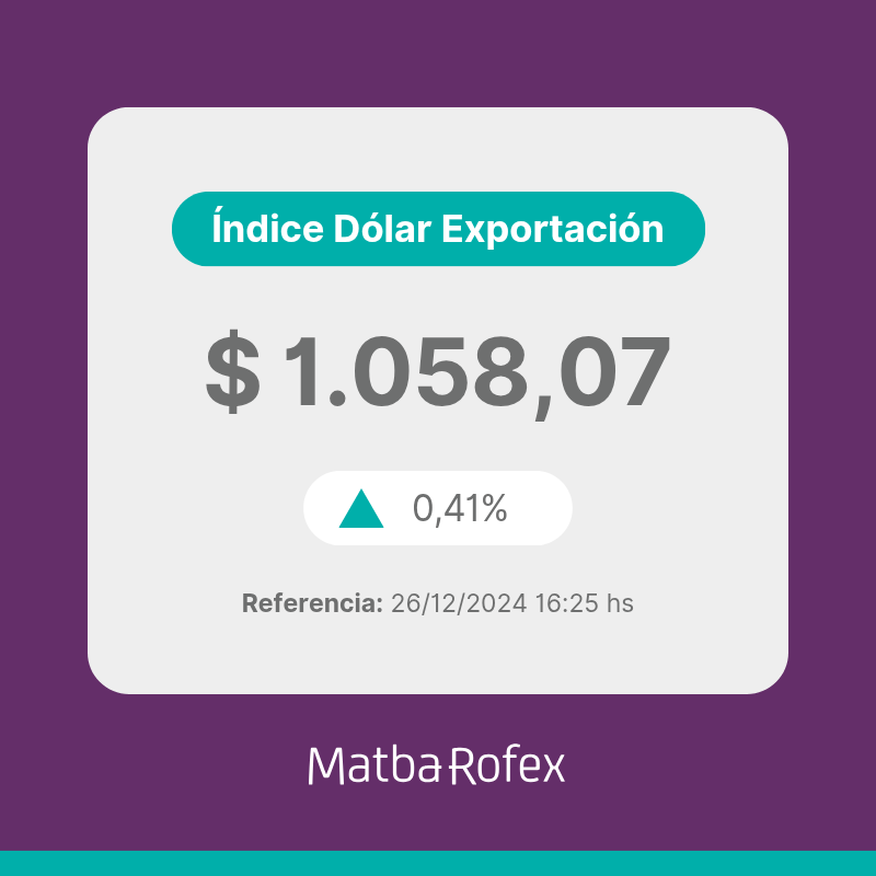 a3mercados's tweet photo. 📊 Índice Dólar Exportación Matba Rofex
26/12/2024: $ 1.058,07 / +0,41%    

👉 Más info:
https://t.co/KfsO3H5ULZ

#ÍndiceDólarExportación #MatbaRofex https://t.co/hRMkAA8QAq