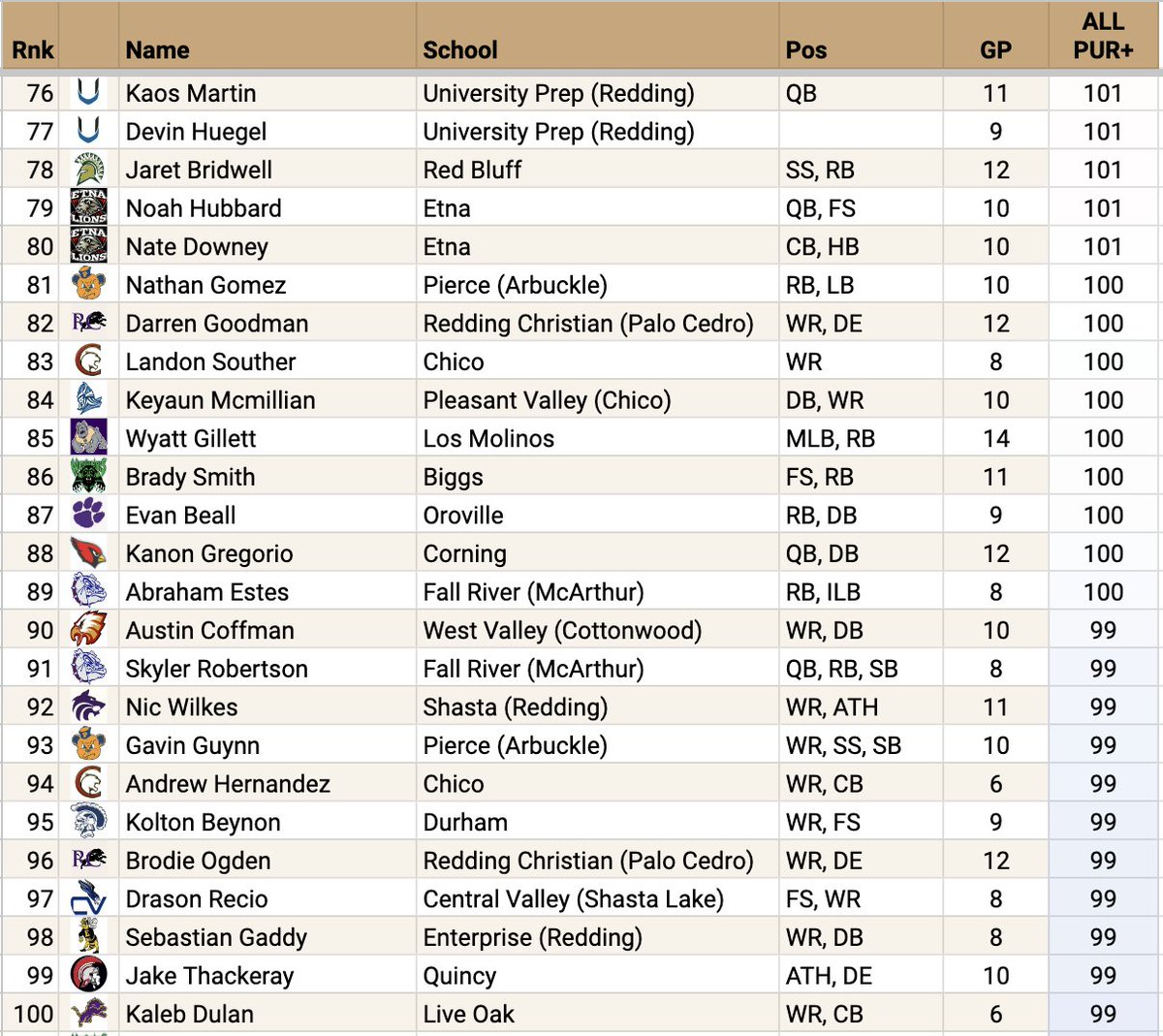 Top 💯 All-Purpose Players in the Northern Section

ALL-PUR+ accounts for AP yards + all TDs by way of rushing, receiving, pick-6, &amp; return. SOS-adjusted.

Yes, this is a NEW rating for us! 🔥 Going to take a while to finish the other NorCal sections, but we're working on it!