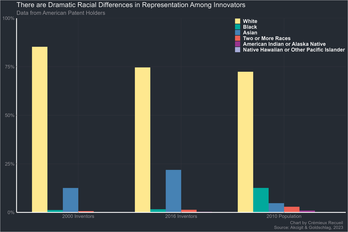 cremieuxrecueil's tweet image. Asians are overrepresented among recent American innovators, whereas Blacks, Hispanics, American Indians, and Pacific Islanders are underrepresented among them, and Whites are roughly at parity.