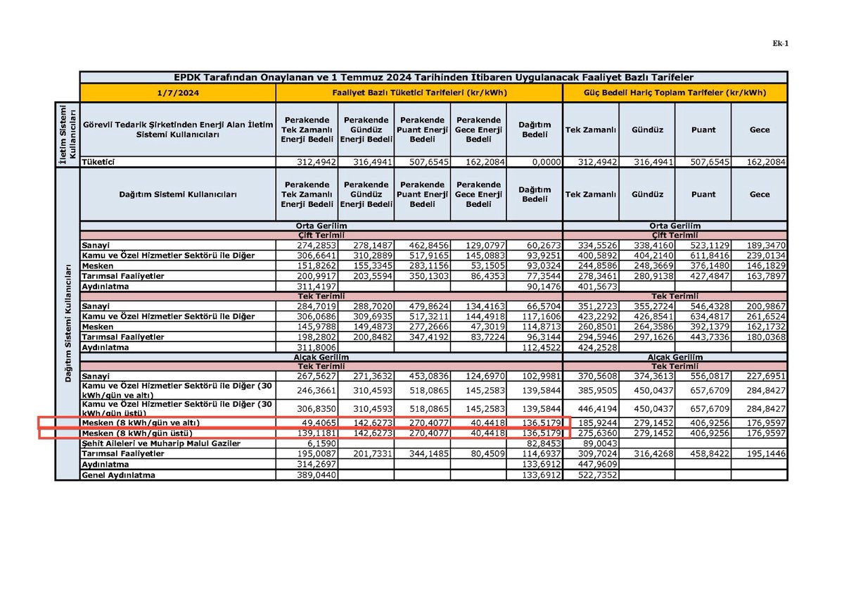 Yaparsa AK Parti yapar!

Asgari ücrete sadece %30 zam yaparak vatandaşı enflasyonla ezen AK Parti, elektriğe %140 zam yapmanın yolunu yaptı.

Peki nasıl? ⬇️

Önce alınan bir kararla konut abonelerinin büyük çoğunluğu serbest tüketici tanımına sokuldu. 

Sonra aylık faturası 1.050