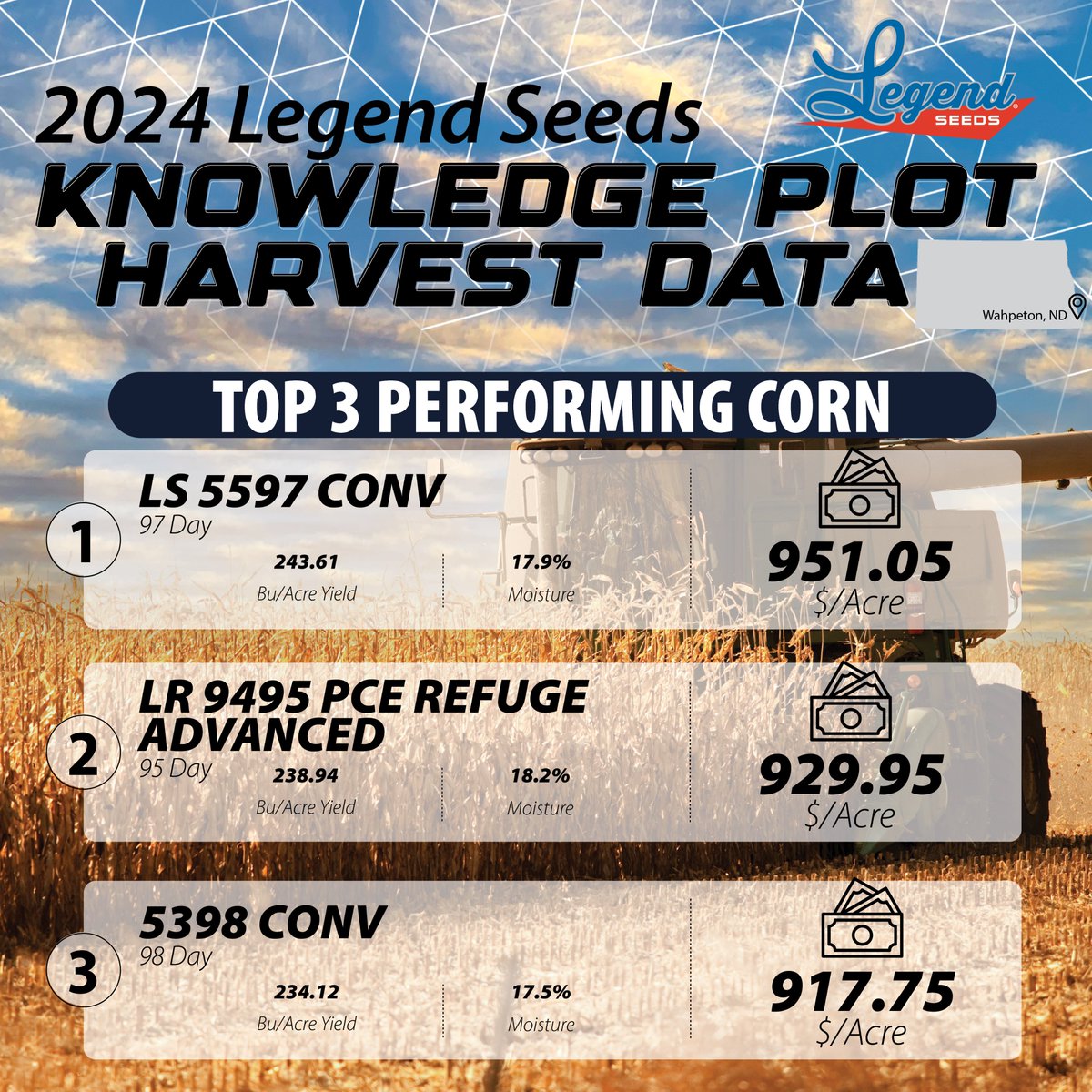 Discover what's thriving in Wahpeton, ND! These standout performers from our knowledge plots showcase why local testing matters for your success. Get the complete harvest data report at legendseeds.net/locally-proven…
