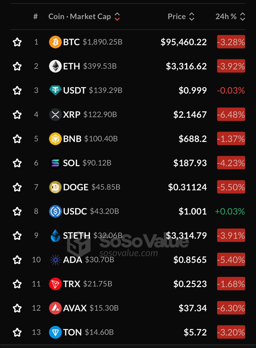 おはぎゃー。仮想通貨は血のクリスマスを無事に乗り越えたと思ったら、真っ赤になってた。ビットコイン は9.5万ドル（1,500万円）を、下回りませんように…。辛いけど、年末ですし、のんびりやっていきましょう。今日は自宅の大掃除＆断捨離がんばります🐷