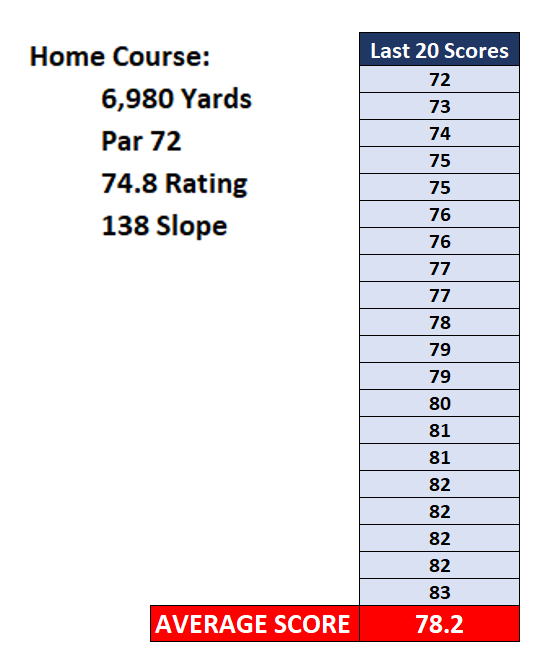Lou Stagner (Golf Stat Pro) tweet media