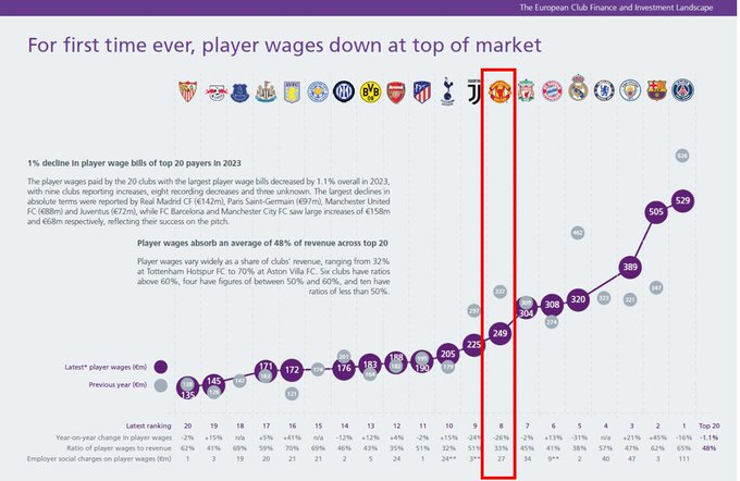 SwedishRumble's tweet photo. 🚨💣The below post calling United a "budget team" got a lot of reactions, doesn't United have one of the most expensive squads ever assembled?

This is seriously what many fans believes after listening to media -- and sure the club has paid fairly high transfer fees regularly trying to get back to the top -- but its not even remotely one of the most expensive squads in the Premier League.

🔺Lets break it down. Player wages are not official, nor reported when a player is signed. But newsoutlets often have some type of figure that they report, often a pure guess or some leak by an agent or even the team. These numbers in media reports are not reliable at all.

🔺But clubs report wages paid to all employees in the club's Annual Reports and the clubs report the wage paid to players to UEFA, as a part of the FFP compliance procedure. These numbers are correct.

🔺Manchester United had a fairly high wage bill in 21/22, with Ronaldo, DDG, Varane, Pogba, Cavani and co on the squad. Since then, the wage bill has been drastically reduced.

The actual player wages figures we have are from the 22/23 season, remember these figures include half a year of Ronaldo, DDG and so forth. Here they are:
As can be seen, United's player wage bill is down from 337m (the grey figure) in 21/22 to 249m in 22/23. 20m or so of that is from not making the Champions League, the rest is getting rid of a ton of high paid expensive players (Pogba, Cavani and about 10 others), only half a year of Ronaldo and so forth.

Liverpool's wage bill was de facto 54m higher than United's, Chelsea's wage bill was de facto 74m higher than United's and City's wage bill was de facto 140m higher than United's -- in 22/23. This is a lot of money, remember Rashford is allegedly on 15m per season, so City's squad is more expensive to United's with a factor of almost 10x Rashfords.

Undisputable facts.

So United's wage bill was very far behind the top 3 in 22/23 -- but that is ancient history, what has happened since?
We shouldn't have to look at the numbers -- it should be common sense what happens to a wage bill if a team drops 11 players like David De Gea, Raphael Varane, Antony Martial, Donny van de Beek, Phil Jones, Eric Bailly, Fred, Henderson, Telles, AWB and B Williams and replace them with 8 mostly younger or mid-tier players like Hojlund, Mount, Onana, Yoro, Ugarte, De Ligt, Zirkzee and Mazraoui. But we have the numbers, so lets look at them.

So again, in the Annual Reports we have the wages paid to all employees and in the UEFA landscape report we have the 22/23 wages paid to the players of all top teams. By looking at the total remuneration of these clubs in 22/23 and compare it with the wages paid to the players 22/23 -- we can establish how big the wages are to all "non-players" of the clubs. This number shouldn't change that drastically from year to year in most cases, and can then be used when we look at the latest annual reports. 

Below, the red bar showing "non-player wages". Hardly surprising, United pay its non-players the most of all clubs. Not only because the club is the biggest (with well over 1,000 employees), its a listed company and must have a lot of experts that can handle that (note that the player wages from the landscape report is converted to GBP).
So how much wages are the clubs paying today?

For Manchester United, its easy, the club as a listed company reports on a quarterly basis. United's wage bill is of course down by a lot, £50m from last year -- to £310m for 24/25 and total wages to non-players will not have decreased with all Ineos' new hirings, and the cost savings haven't kicked in yet. So if we assume that the total wages paid to non-players is £130m -- the player wage bill will be £180m.

Arsenal has not reported any figures, but the Arsenal Supporters' Trust has a good estimate for 23/24 which brings total remuneration up to £305m. That would bring the player wages to £226m -- if we assume that the cost for the non-player staff is largely unchanged for Arsenal between 22/23 and 23/24. What has happened between 23/24 and 24/25 for Arsenal? If we look at Capology in lack of better alternatives, their wage have increased 1m (Ramsdale, ESR, and a few others leaving, Sterling, Caliafori, Merino and co joining), I think that is low, but lets use it. That gives Arsenal a low player wage bill, of 227m.

Manchester City? City has reported for 23/24 -- and total remuneration fell from 423m to 413m (due to not paying out treble bonuses, only PL winning bonuses). Think it is fairly safe to assume that City's wage bill, with an non-player staff wage bill of app. 100m, for 24/25 is fairly unchanged at 313m.

Chelsea? Chelsea's capology site looks like something out of North Korea, with all listed wages at best referring to what a player would get paid in a season in which he paid no games and Chelsea didn't play in Europe and finished last in the PL. Chelsea's total wage bill was up from 340m in 21/22 to 404m in 22/23, with a non-player wage bill of 72m. There is no way it will be cut with more than 50m for 24/25 -- so lets estimate a total player wage bill of £272m.

Liverpool? Liverpool and Tottenham are harder to get solid numbers on, but going by incomings and outgoings and fair estimates -- I am assuming that Liverpool's wage bill has been reduced with £20m from 22/23 to 24/25 -- to £232m (this is surely too low, but to be on the safe side). 

Tottenham? Lets estimate that its up to £175m.

That gives the following PL wage-bill ranking for 24/25:
This gives Manchester United the 5th highest wage-bill in the PL -- that hardly makes them a "budget squad"?
No, or I mean for a club supposed to compete for a top 4 spot, they are certainly way behind the top rivals -- but still ahead of Tottenham, and also Villa and Newcastle. 

But -- a big portion of the above wages isn't paid to the players that contribute to Manchester United on the pitch. Casemiro's legs are gone and Rashford is history -- that is £30m. Eriksen is on a high wage, 7.5m a year maybe. Maguire and Lindelof are another £16m. United still pay a large chunk of Sancho's wages. Antony, 10m?

If we look at the pool of players Ruben Amorim considers for selection -- it is a budget squad for a team supposed to compete for a top 4. It can't even be up for debate.

And yes, it is complete nonsense to look at United's gameday squad and talk about it being one of the most expensive squads ever etc lol. It is not even remotely in touch with reality. PSG's and Barca's player wage bills both topped 500m for 22/23. Real's won't be far behind in 24/25. United's squad is at 185m -- with all deadwood included.

Lastly, OK, so we learned that we can't trust Capology's wages at all basically, but what does this mean for individual players?
Most talk about how well paid individual players are at Manchester United -- is pretty misleading. We know as an indisputable fact that United paid 207m GBP to its players in 22/23, right? We know that United has cut its wage bill since. Probably sits around £180m this season. According to Capology, if we sum all reported wages for United's players, they total £185m. So in relation to United, the capology numbers are probably fairly correct.

But we know as an indisputable fact that City paid its players £323m in 22/23, while Capology lists City's total wage bill to be 199m for 22/23. I.e. 62% too low. We also know that City's wage bill was largely unchanged in 23/24, and must assume that not much has happened for 24/25 either. This means that all wages at capology for City's players on avg. are app. 60% too low. And this speaks for itself, Rodri is of course not paid £220k a week, Akanji isn't paid 180k a week, Foden isn't paid 220k a week. In reality its probably closer to 1.6 to 2x those amounts. So while its said that like Maguire is one of the highest paid CBs in the PL, it is simply not correct. Maguire might earn 185k a week, but Ake will earn a lot more than that and someone like Akanji will be closer to 300k a week.

These are the correction factors that must be used at Capology and similar sites, based on undisputable figures from 22/23: