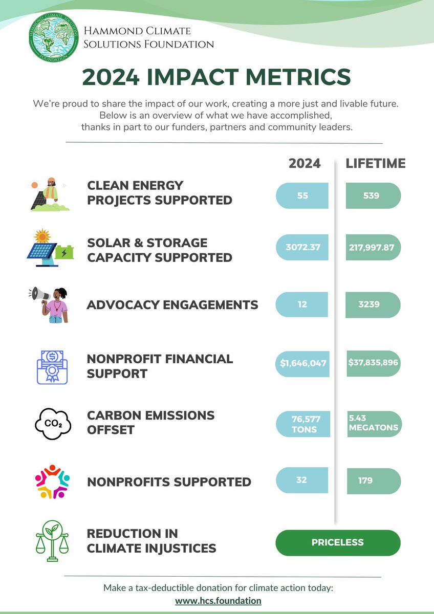 We're proud to share our 2024 Impact Metrics, a glimpse of the work we're doing to expedite positive change for a just and livable future for all. If you are looking to make a year-end, tax deductible donation to a nonprofit, we'd love to be considered! hcs.foundation/donate💚