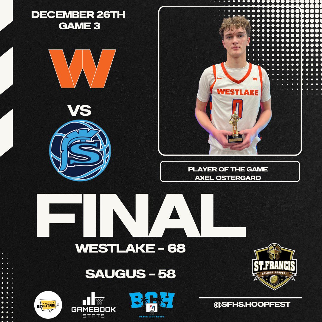Day 1
Game 3

Westlake - 68
Saugus - 58

Player of the Game: Axel Ostergard

<a href="/Tarek_Fattal/">Tarek Fattal</a> | <a href="/latsondheimer/">eric sondheimer</a> | <a href="/James_Escarcega/">James Escarcega 📈🏈🏀⚾️🥎 🤼🤽🏽‍♂️🏊🏼‍♀️🏌🏻⚽️</a> | <a href="/LACourtReport/">LA Court Report</a> | <a href="/pollonpreps/">Jack Pollon</a>