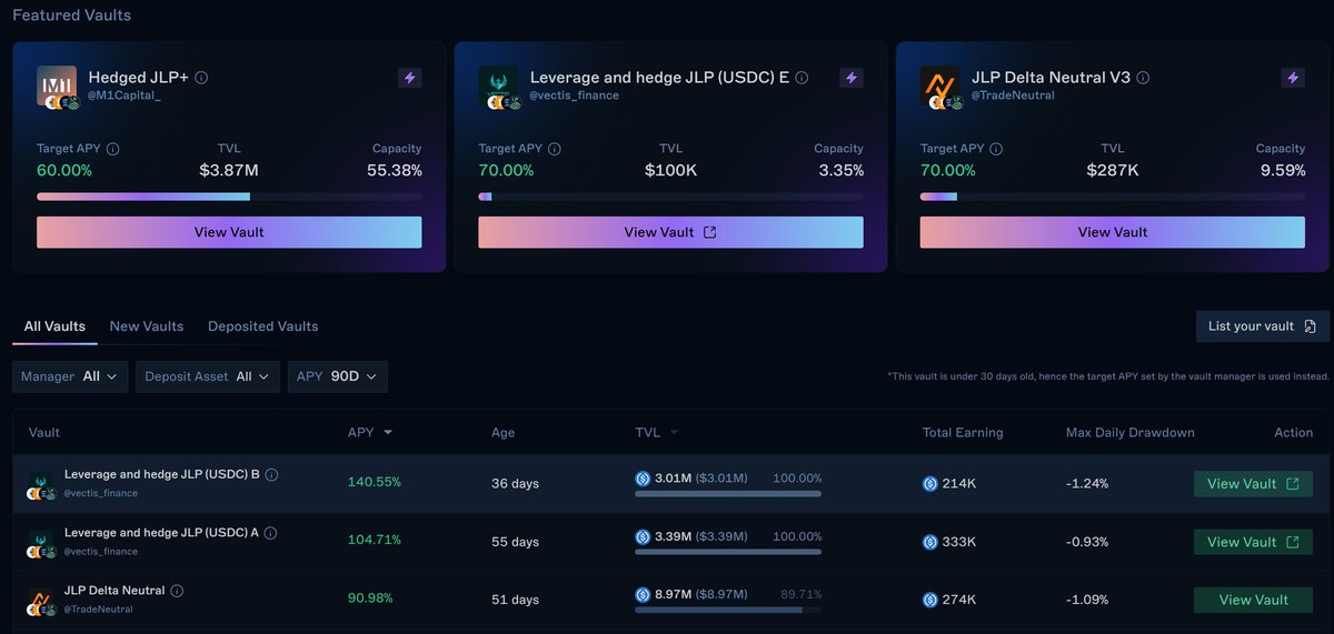 8. Let me not forget Solana ( <a href="/DriftProtocol/">Drift</a> )

Drift has "Delta Neutral" and "hedged" vaults.

Both of these are doing between 60% and 70% APR.

► You ARE exposed to Jup trader counterparties
► These are not perfectly hedged
► You could experience loss

Still, JLP is one of