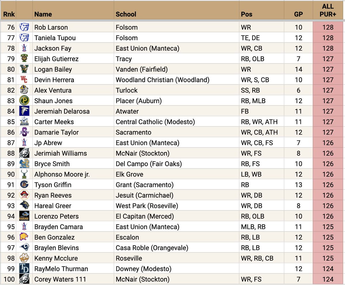 All-Purpose 🏈 Player Ratings!

Sac-Joaquin Section Top 💯

Yardage &amp; TD's for rushing, receiving, returns, &amp; INT. As always, adjusted for SOS.