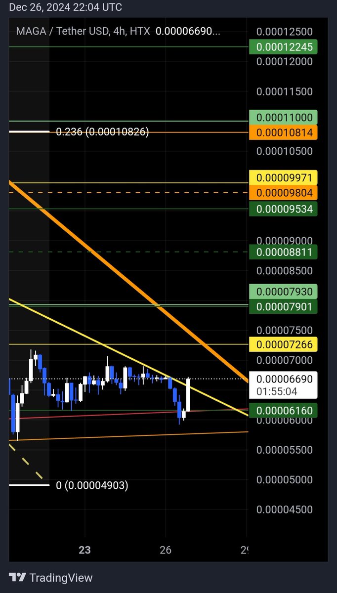 Thomas_Plenos's tweet photo. This orange trendline that is about to be challenged by $MAGA, if you zoom out to the weekly chart, it comes from ATH, touching on the pre-elections high, now here to where we are.

This @MAGACoinX break that is going to happen soon is going to be really f-ing violent. Get ready https://t.co/vcMFvQ5Sp1