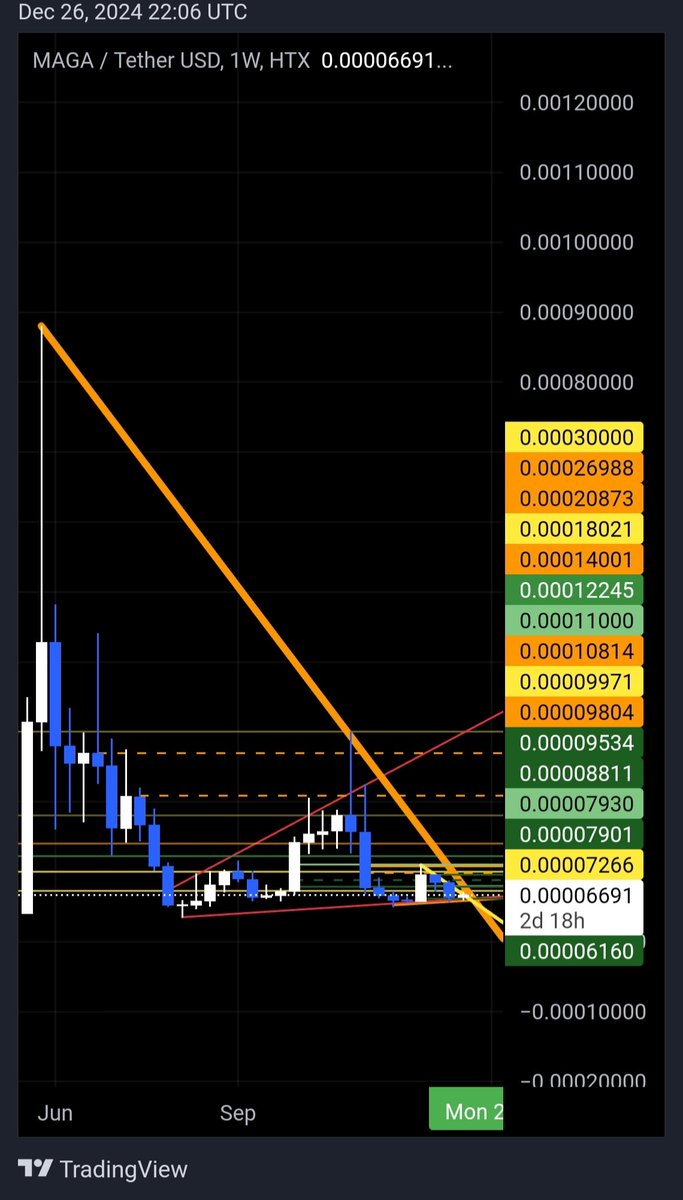 Thomas_Plenos's tweet photo. This orange trendline that is about to be challenged by $MAGA, if you zoom out to the weekly chart, it comes from ATH, touching on the pre-elections high, now here to where we are.

This @MAGACoinX break that is going to happen soon is going to be really f-ing violent. Get ready https://t.co/vcMFvQ5Sp1