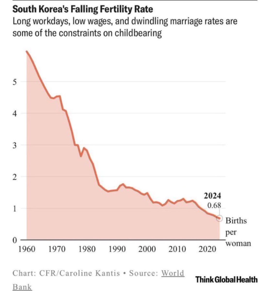 teslaownersSV's tweet photo. BREAKING: 🇰🇷 South Korea birth rates are declining fast. 

2024: 0.68
2023: 0.72
2022: 0.78
2020: 0.84
2017: 1.05
2010: 1.23
2000: 1.48

Korea needs to change this ASAP https://t.co/LHiJOBrIdG