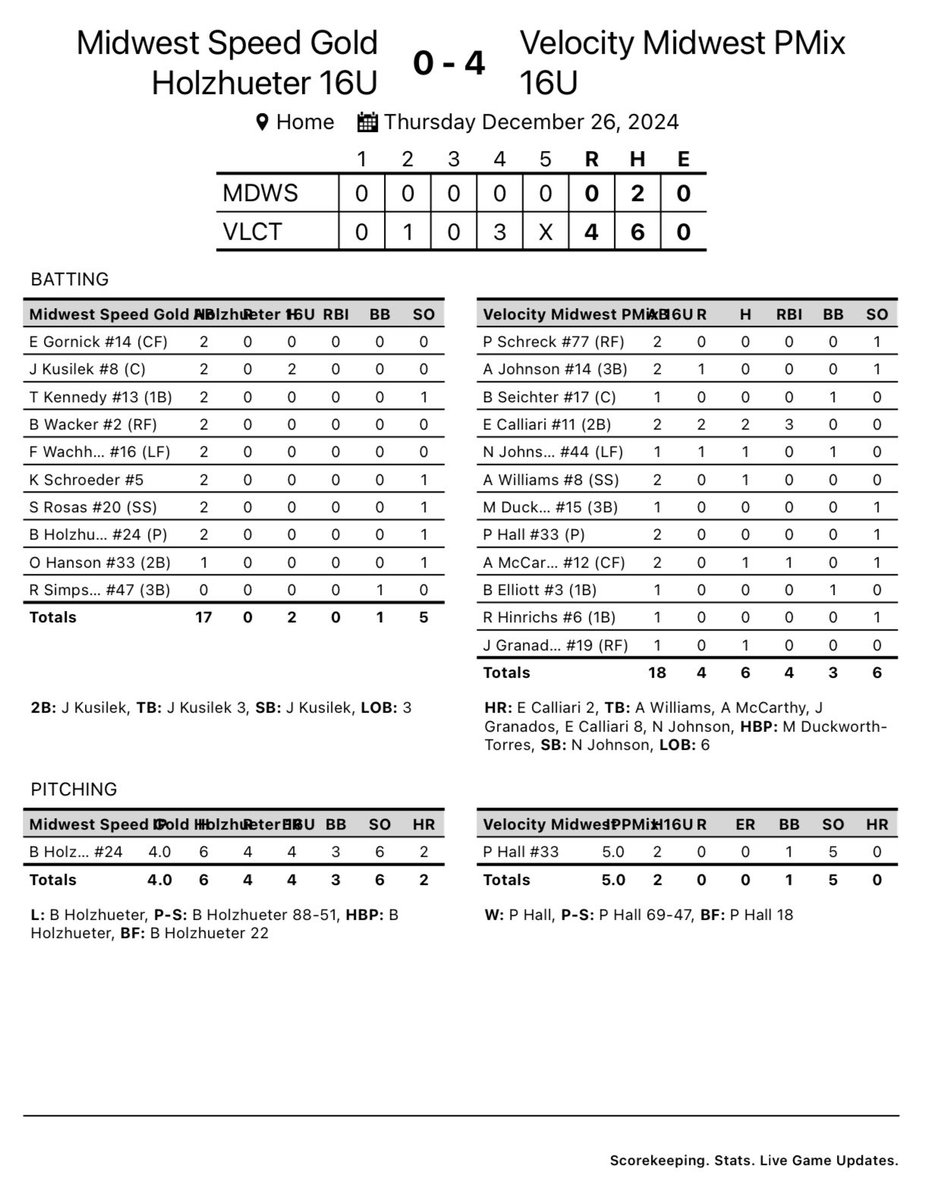 Merry Christmas! 🎄

We started our day off with a 4-0 win against the Midwest Speed 16u Gold!

<a href="/ElliEl8032/">Elli Calliari</a> went 2 for 2 with 2 home runs and 3 RBI
<a href="/peytonmih33/">Peyton Hall</a> pitched a fantastic game only giving up 2 hits and 0 runs

Our next game is at 5:20